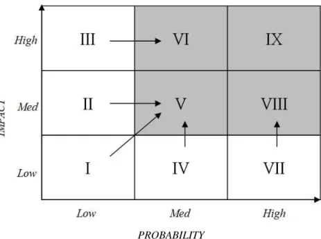Gambar 2: Kuadran Hubungan Probability dan Impact  Risiko. 55