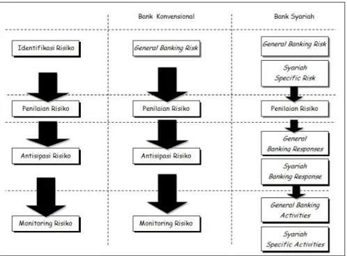 Gambar 3: Perbandingan Proses-Proses Manajemen Risiko antara   Bank Konvensional dengan Bank Syariah