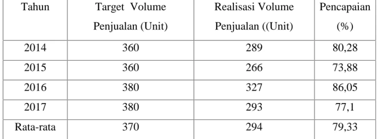 Tabel 1 Rata-rata pencapaian target penjualan motor merek kawasaki pada PT. Sumber Trada Motor di Bandar Lampung tahun 2014-2017.