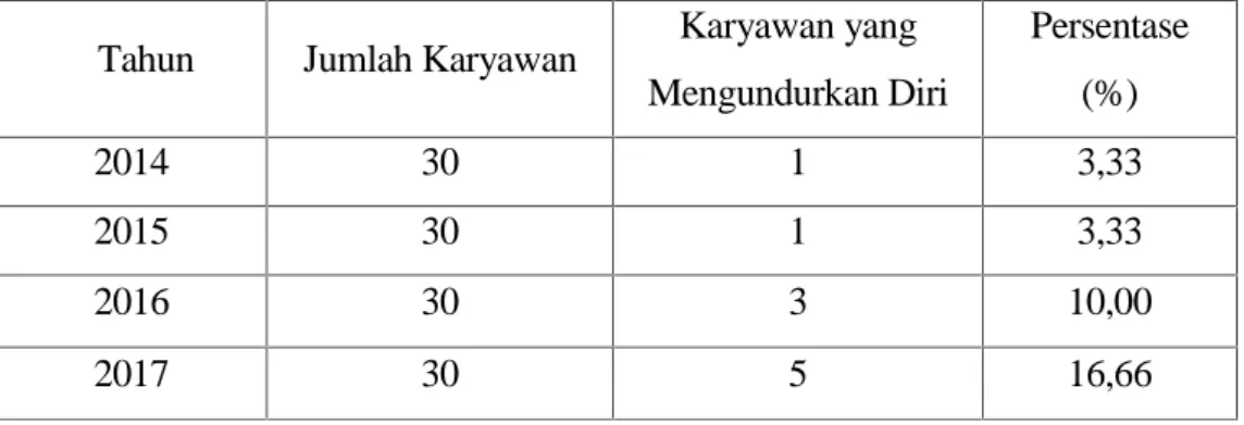 Table 1.2 Perkembangan Turnover Karyawan PT. Sumber Trada Motor di Bandar Lampung Tahun 2014-2017