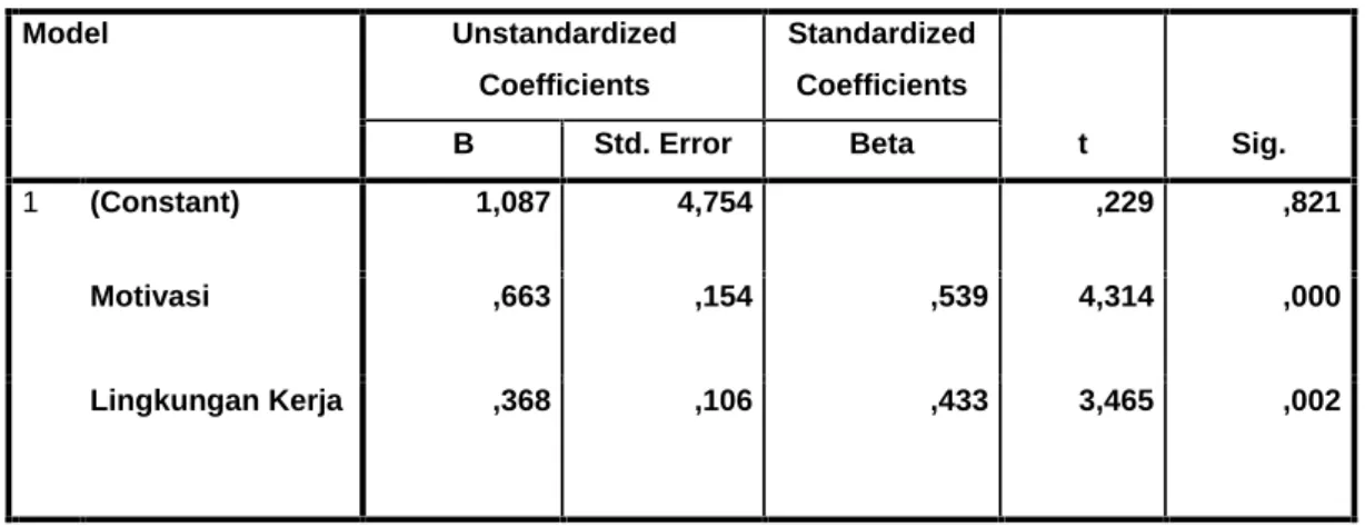 Tabel 4.13. Tabel Coefficients