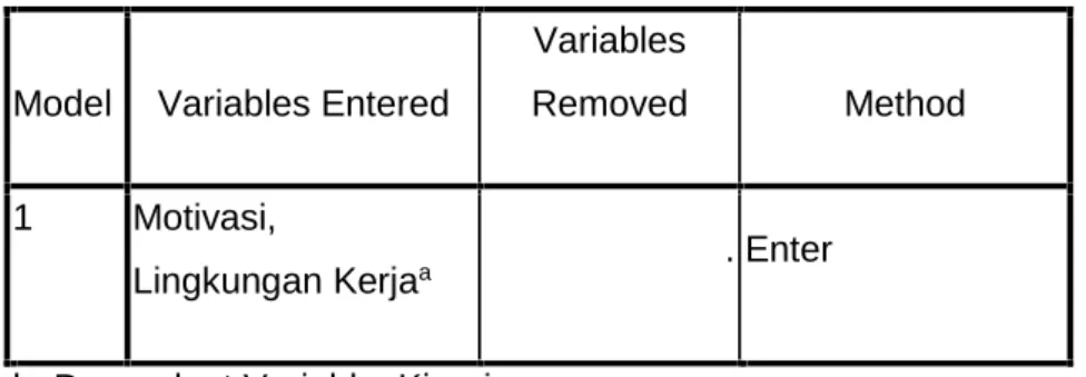 Tabel  Variabel  entered  menunjukkan  bahwa  tidak  ada  variabel  yang  dikeluarkan (removed)  dari  model  regresi