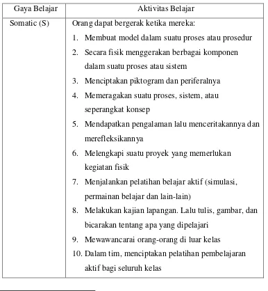 Tabel 2.1. Karakteristik Pembelajaran SAVI 