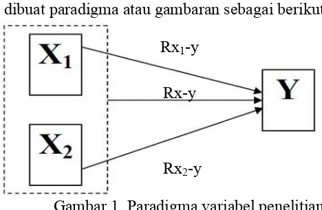 Gambar 1. Paradigma variabel penelitian