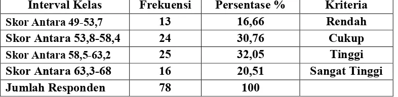 Tabel 10. Hasil analisis deskriptif sikap penggunaan peralatan 