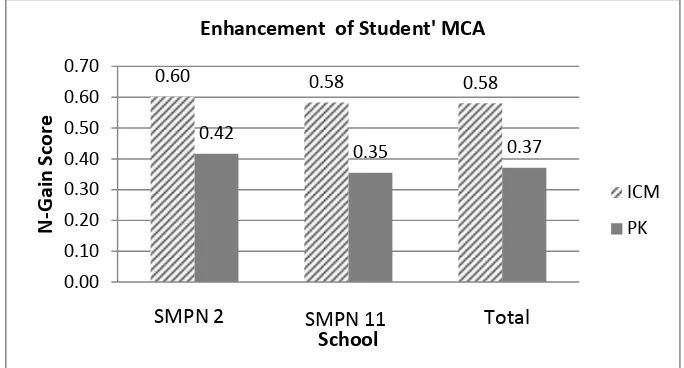 Figure 4.1  Enhancement of Student' Mathematical Communication Ability  