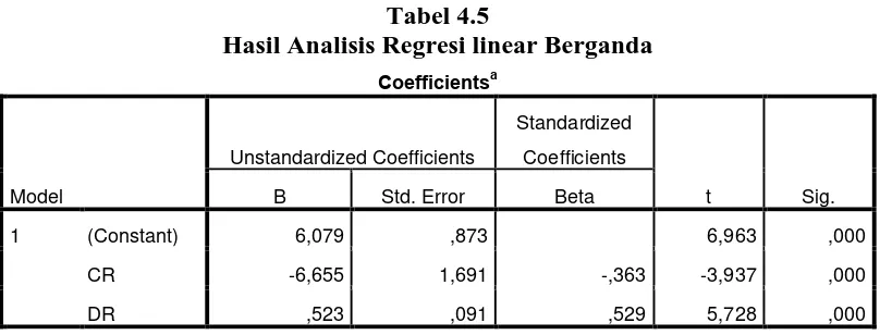 Tabel 4.5 Hasil Analisis Regresi linear Berganda  