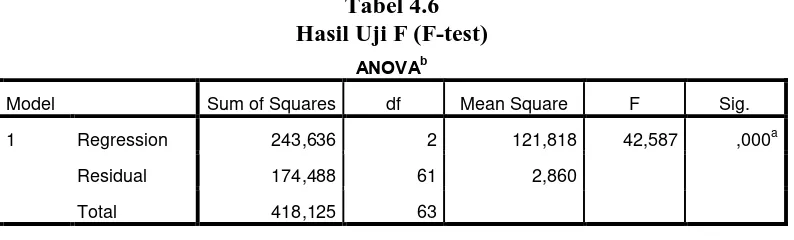 Tabel 4.6 Hasil Uji F (F-test)   