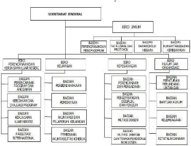 Gambar 3 Struktur Organisasi Sekretariat Jenderal Kementerian Pendidikan dan 