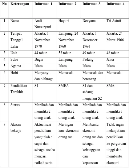 No Keterangan  Tabel 4.1 Informan 1 Informan 2 