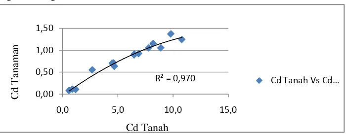Gambar 1. Hubungan Parameter Cd-total tanah dengan Cd tanaman 