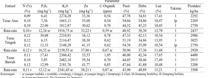 Tabel 2. Data Sifat Kimia, Fisik dan Produksi pada lahan sawah terasering Entisol Parameter 