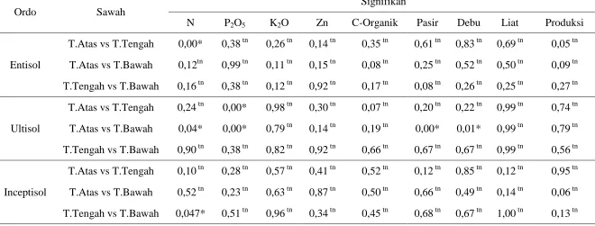 Tabel 4. Uji t parameter Sifat Kimia, Fisik dan Produksi pada lahan sawah terasering Entisol, Inceptisol dan Ultisol 