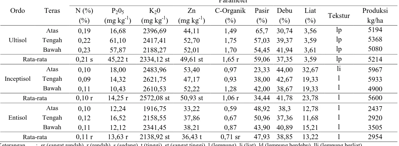 Tabel 5. Data Sifat Kimia,Fisik dan Produksi lahan sawah terasering Ultisol, Inceptisol dan Entisol Parameter 