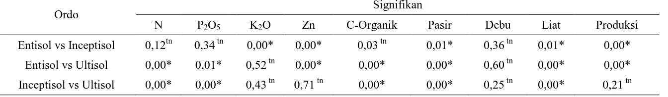 Tabel 6. Uji t parameter Sifat Kimia, Fisik dan Produksi pada lahan sawah terasering Entisol, Inceptisol dan Ultisol 