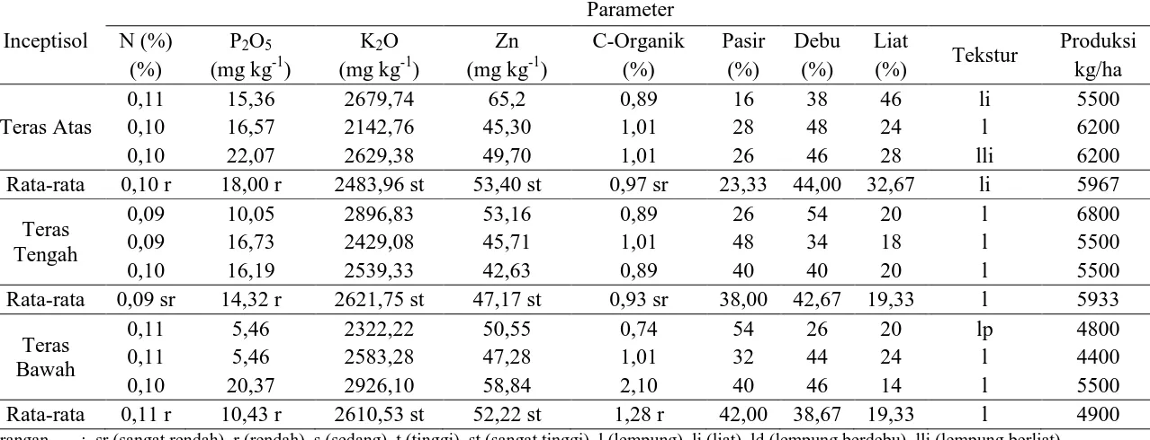 Tabel 1. Data Sifat Kimia, Fisik dan Produksi pada lahan sawah terasering Inceptisol Parameter 