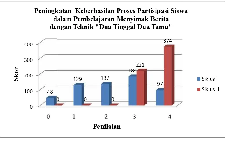 Gambar 7:¡Pembelajaran Menyimak Berita dengan Teknik �Dua Tinggal¢£Dua Tamu�Pembelajaran Menyimak Berita dengan Teknik �Dua TinggalDua Tamu�Pembelajaran Menyimak Berita dengan Teknik �Dua Tinggalik ¤¥ningkatan Keberhasilan Proses Partisipasi Siswa dalamrGambar 7: Grafik Peningkatan Keberhasilan Proses Partisipasi Siswa dalam  Grafik Peningkatan Keberhasilan Proses Partisipasi Siswa dalamDua Tamu�