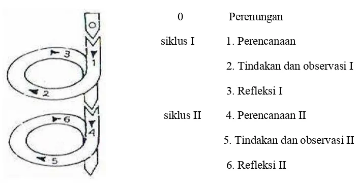 Gambar 2. Model Penelitian Tindakan kelas menurut Kemmis and Taggart  (Suharsimi Arikunto, 2006: 93) 