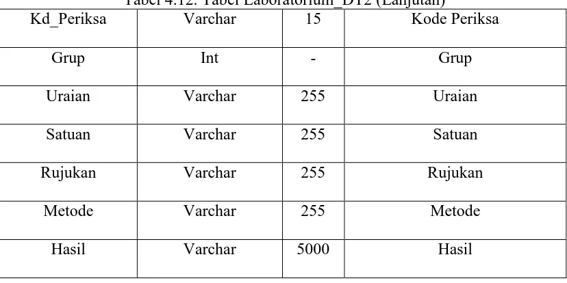 Tabel 4.11. Tabel Laboratorium_DT Type Data Size 