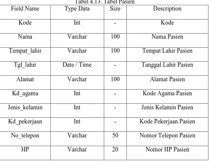 Tabel 4.13. Tabel Pasien Type Data 