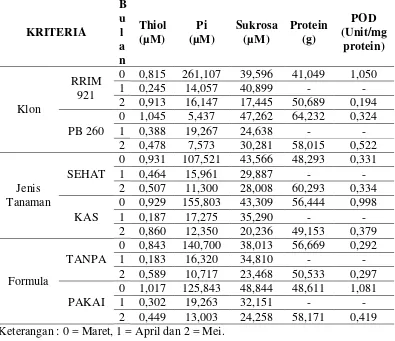 Tabel 1. Rataan Thiol, Fosfat Anorganik (Pi), Sukrosa, Protein dan Nilai Aktivitas Enzim Peroksidase (POD) 