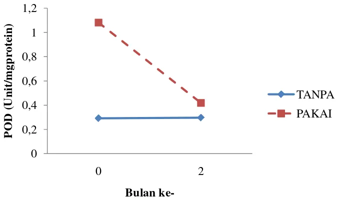 Grafik 14. Perbandingan Nilai Protein Akibat Penggunaan Formula 
