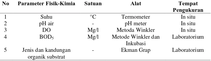 Tabel 1. Alat dan Satuan yang digunakan dalam Pengukuran Faktor Fisik-Kimia Perairan  