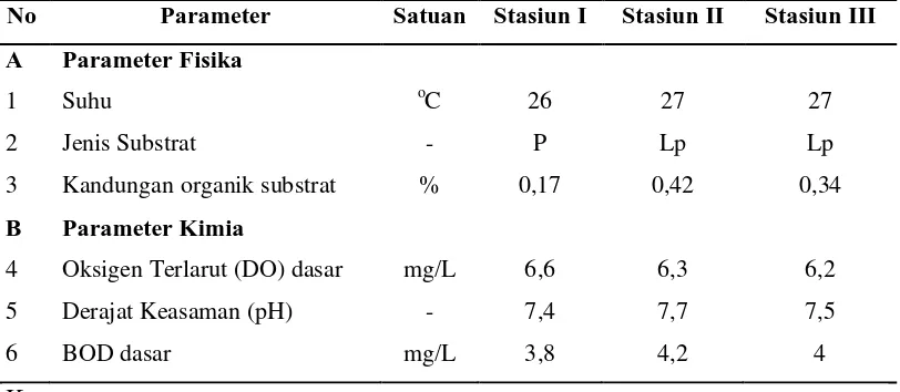 Tabel 5. Data faktor fisik-kimia perairan Danau Toba pada setiap stasiun 