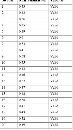 Tabel 3.3 Validitas Soal 