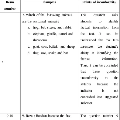 Table 4.3 The inconformity between the English final test item (Summative test) 