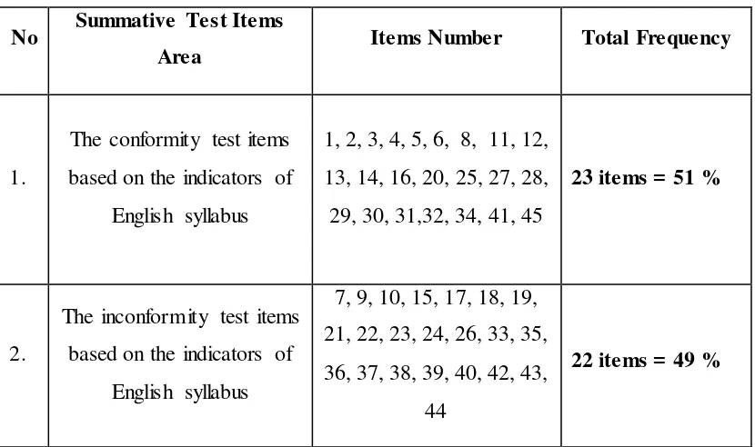 Table 4.4 shows that the conformity of English final  test with the English 