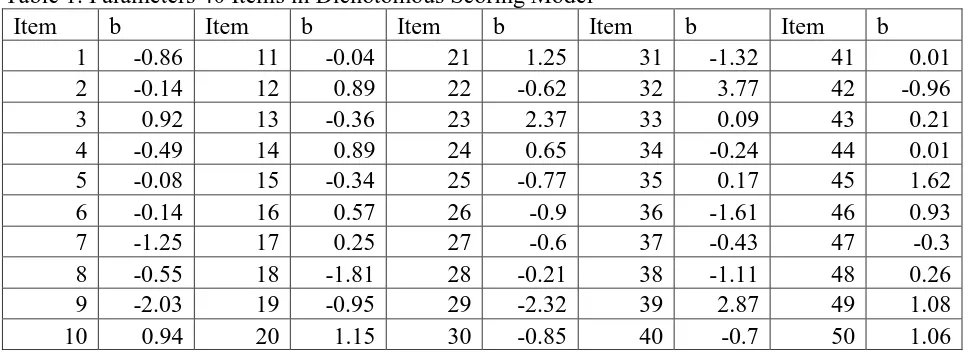 Table 1. Parameters 40 Items in Dichotomous Scoring Model Item 