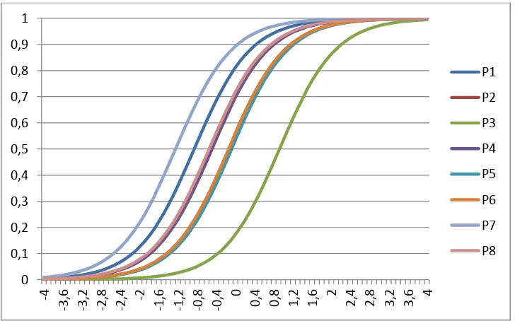 Figure 2. Category Response Curves of Items Composed Text 1 