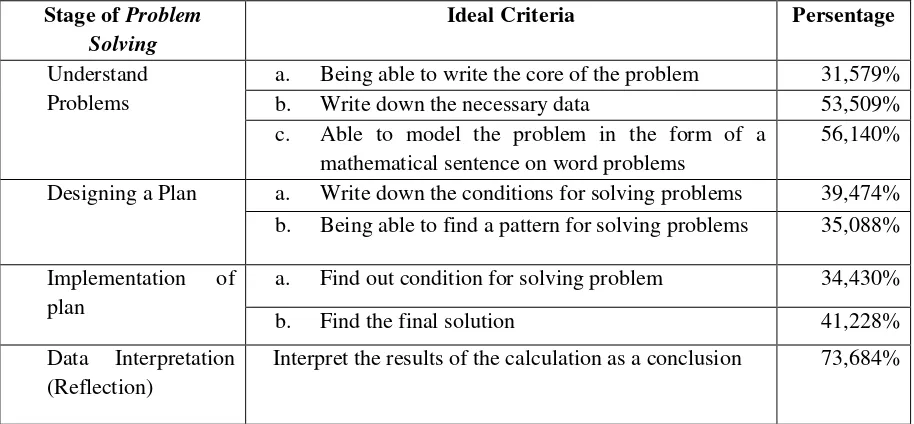 Table 7. Summary of Difficulty in 5th Problem 