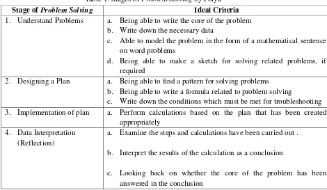 Table 1. Stages of Problem Solving by Polya 