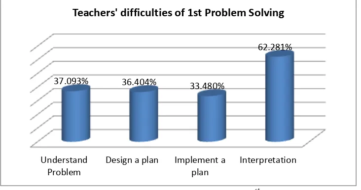 Figure 1. Difficulties in Problem Solving of 1st Problem 