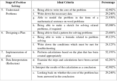 Table 3. Summary of Difficulty in 1st Problem Solving  