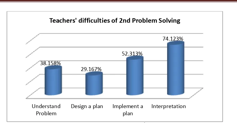 Table 4. Summary of Difficulties in 2nd Problem 