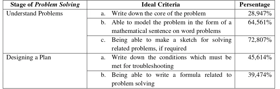 Figure 3. Teachers Difficulties of 3rd Problem Solving 