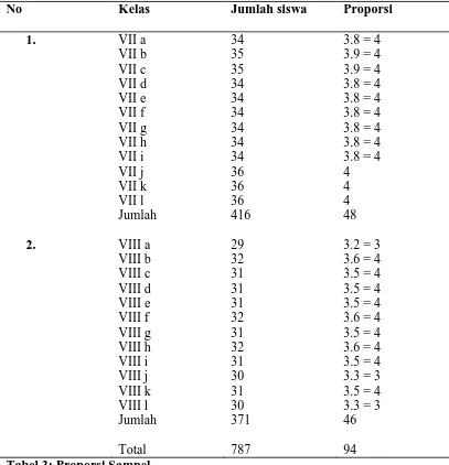 Tabel 3: Proporsi Sampel Total   