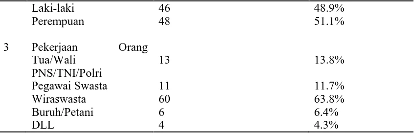 Tabel 5.1 distribusi frekuensi dan persentasi karakteristik responden di SMPN 