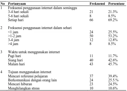 Tabel 5.2 Distribusi ferekuensi dan persentase penggunaan internet 