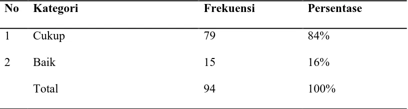 Tabel 5.4 distribusi frekuensi dan persentase interaksi sosial 