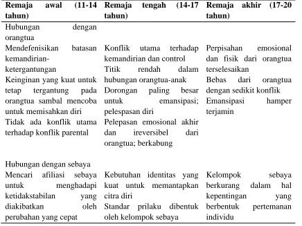 Tabel Perkembangan Sosial Remaja  
