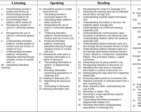 Tabel 2.1: Taxonomy of Language Skills   
