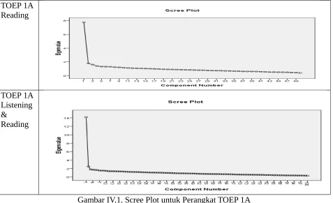 Gambar IV.1. Scree Plot untuk Perangkat TOEP 1A