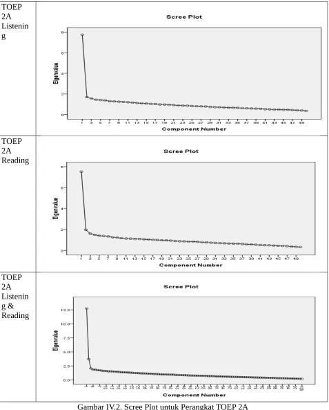 Gambar IV.2. Scree Plot untuk Perangkat TOEP 2A