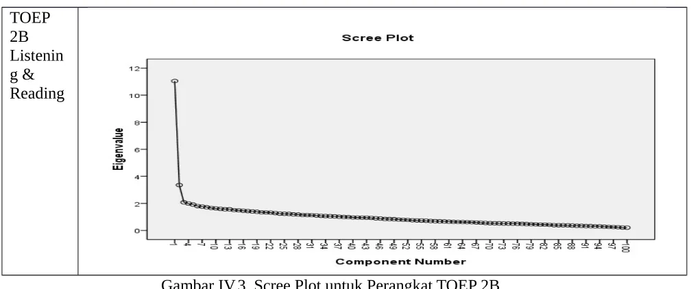 Gambar IV.3. Scree Plot untuk Perangkat TOEP 2B