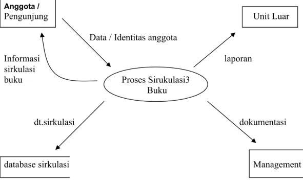 Gambar Konteks Diagram Sirkulasi Buku 