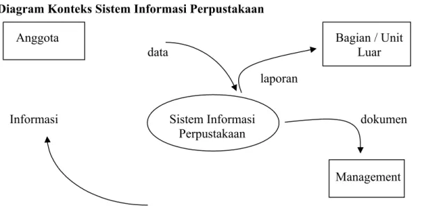 Diagram Konteks Sistem Informasi Perpustakaan 